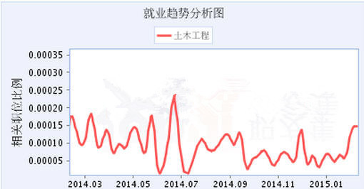 重庆精创绿色资料下载-2015年我土木毕业了，就业前景分析！！！