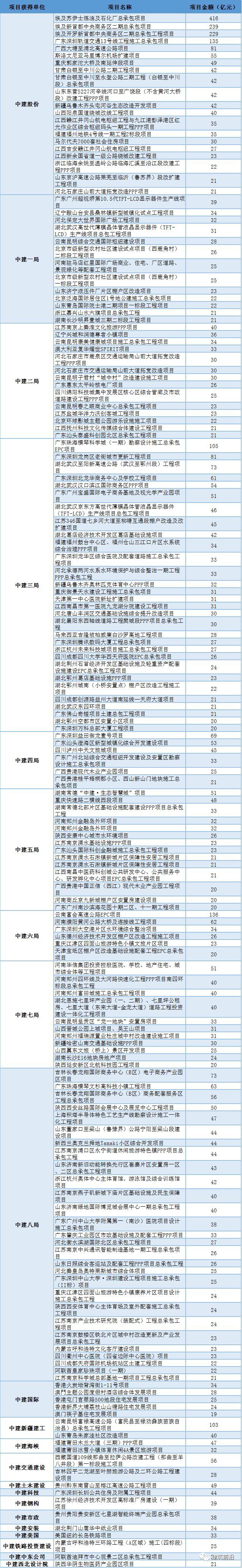 城市轨道安保资料下载-2019年各省交通基建计划完成投资，中建中铁中铁建中标项目大全