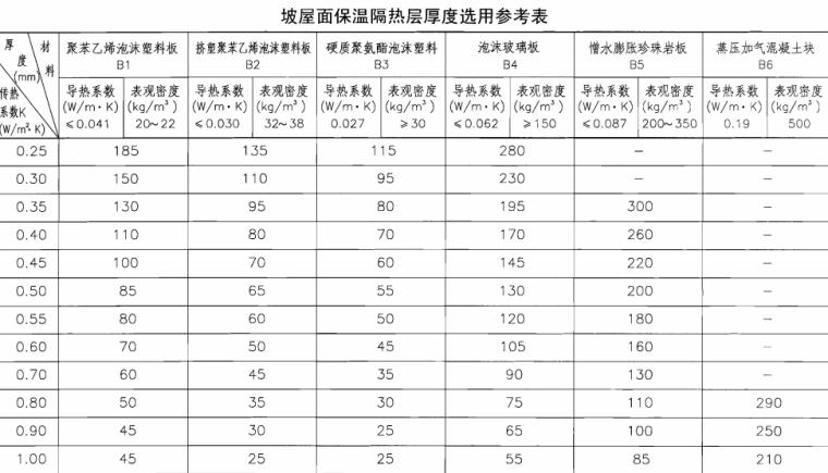 屋面节能建筑-坡屋面保温隔热层厚度选用参考表