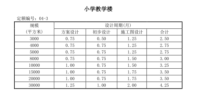 全国建筑设计周期定额(2016)-教学楼