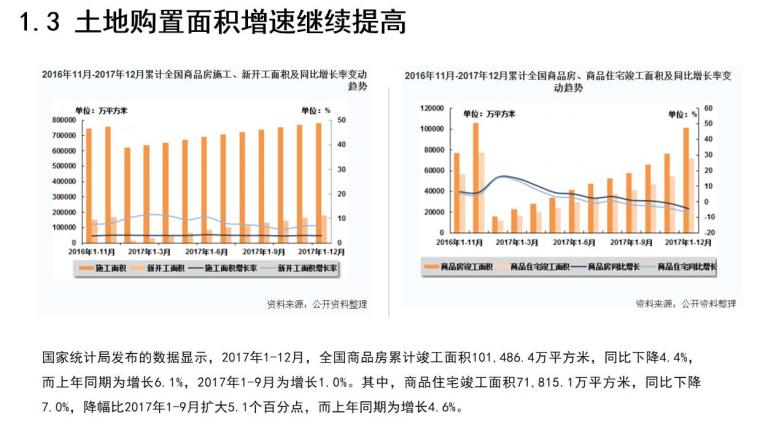中国房地产市场现状与发展趋势分析-土地购置面积增速继续提高