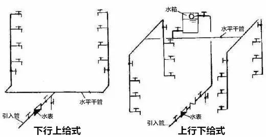 建筑内部给水系统管网的布置方式_4