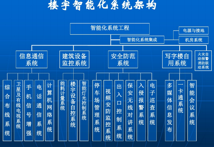 中国铁建办公楼智能化系统设计方案._2