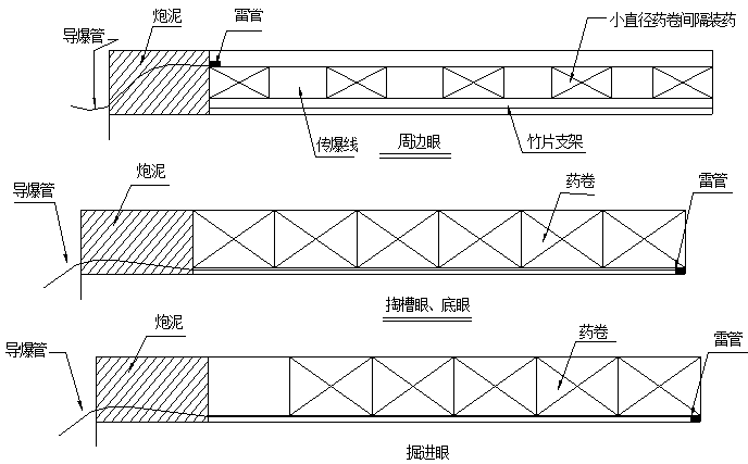 68Km高铁工程实施性施工组织设计506页（CFG桩搅拌桩路基，悬臂梁桥新奥法隧道）-光面爆破装药结构示意图