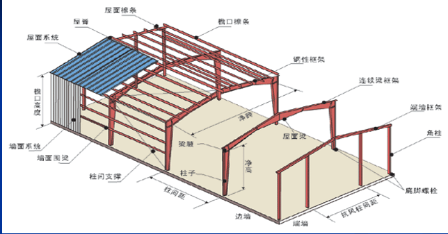 工业厂房设计（ppt，105页）-轻钢结构厂房