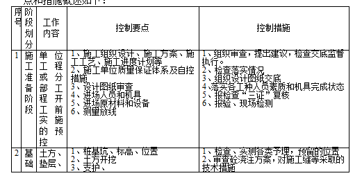 商住楼及地下车库监理规划（共42页）-监理控制要点