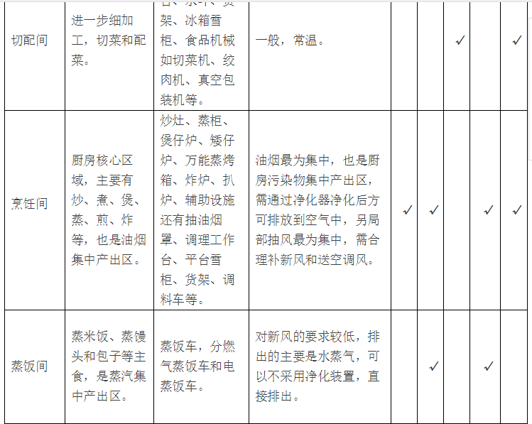 商用厨房通风空调设计_3