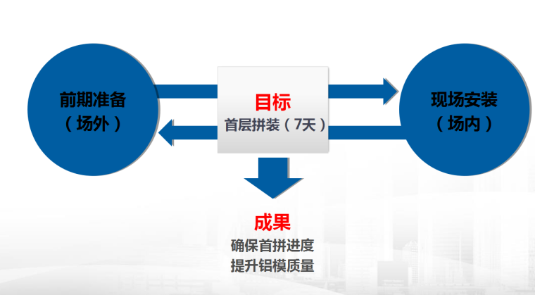 碧桂园铝模板施工方案资料下载-[碧桂园]铝合金模板首层拼装经验分享（共54页）