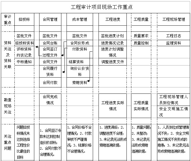 装修项目管理工作流程资料下载-工程项目审计工作流程（37页）