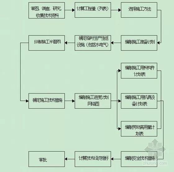 混凝土抗压强度计算表格资料下载-还在为编制施工方案发愁？这套编制流程送给你