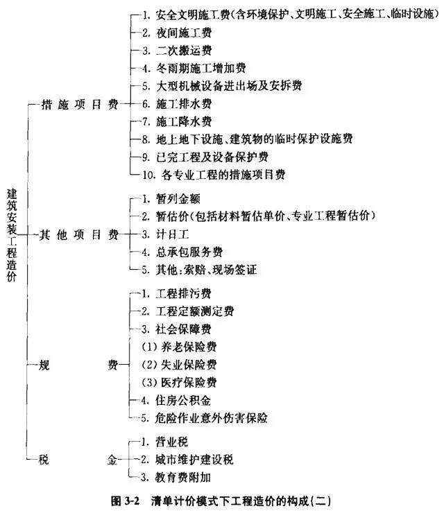 清单计价模式下市政工程造价构成及计算-微信图片_20180510112809.jpg