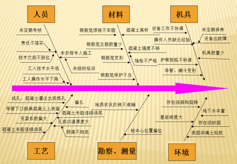 灌注桩钢筋笼QC资料下载-岩溶地区提高旋挖灌注桩的合格率QC成果