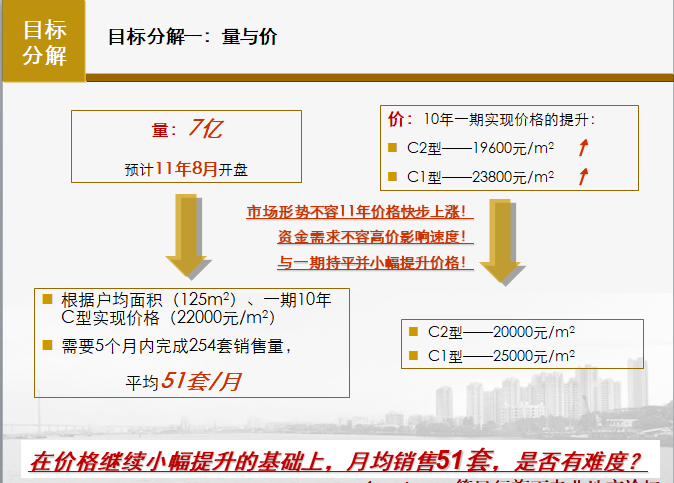 世联-上海知名地产滨江尚都营销策略报告-目标分解