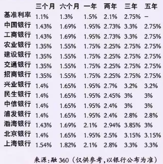 2017银行最新利率曝光 没有买房的你就是在裸奔！