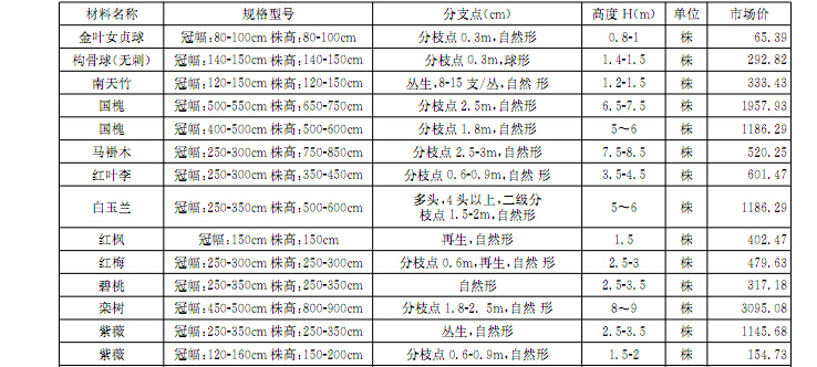 [湖南]2016年12月建设材料厂商报价信息(品牌市场价210页)-乔灌木