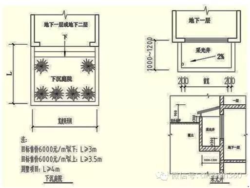 万科建筑专业设计优化要点_3