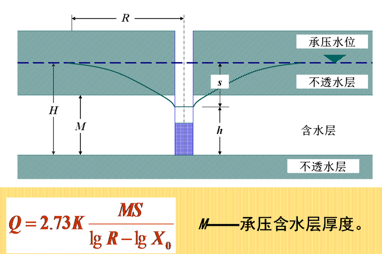 土方工程培训讲义185页（土方开挖、支护、填筑、地下水控制）-承压完整井涌水量