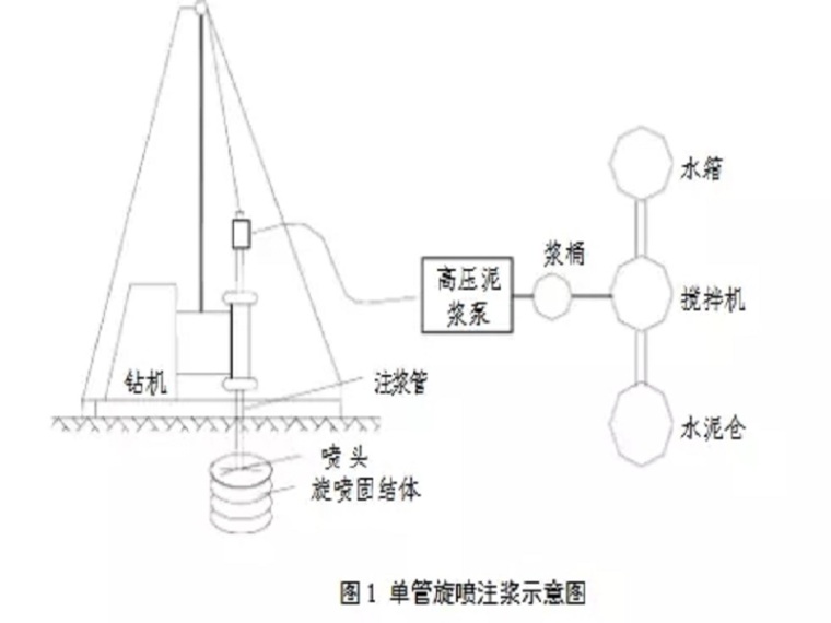 高压旋喷桩施工工艺及要点，超全！-8.webp