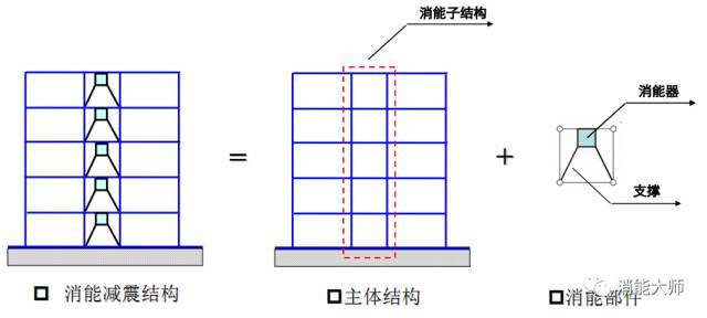 竖向减震资料下载-消能子结构为什么要大震不屈服？？？