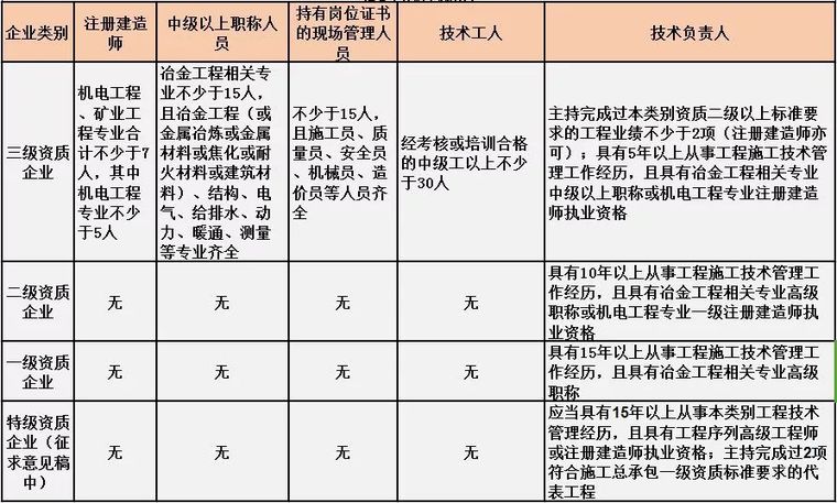 最新施工总承包资质标准的人员要求！_8