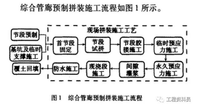 地下综合管廊是怎样施工的，施工方法介绍_6