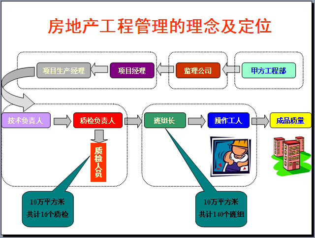 房地产企业工程管理常见问题及管控标准（123页，图文并茂）-房地产工程管理的理念及定位