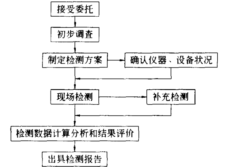 钢结构的检测鉴定与加固改造_3