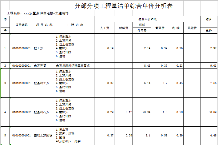 [安徽]大型安置房项目建筑安装工程预算书(图纸，预算文件)-分部分项工程量清单综合单价分析表