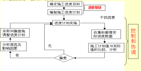 工程施工进度管理-控制与协调