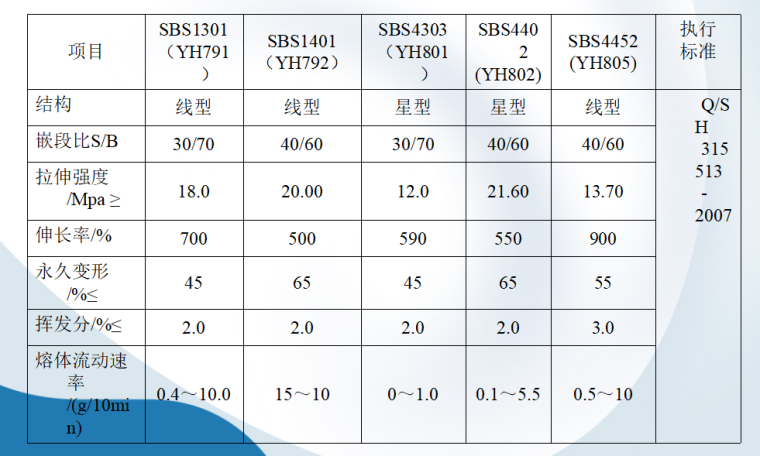 [广州]沥青类防水卷材质量过程控制（36页）-弹性体（SBS）橡胶性能指标