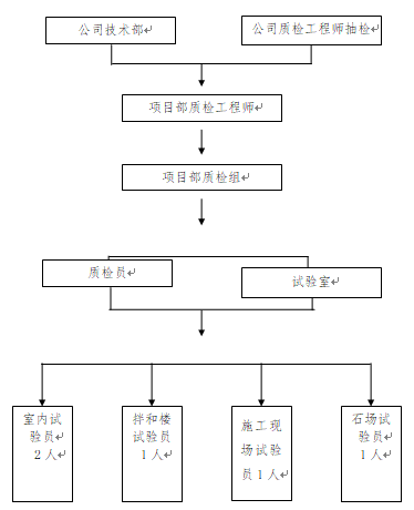 路面、桥梁、涵洞、排水等配套设施施工组织设计（112页）_3