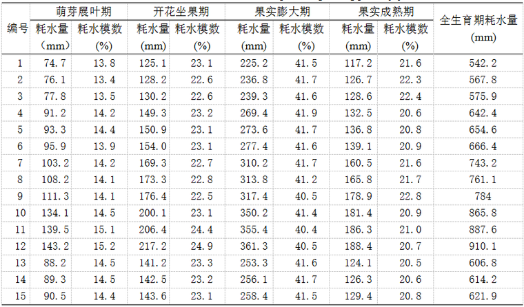 陕北黄土高原山地枣树滴灌经济型灌溉制度研究_6