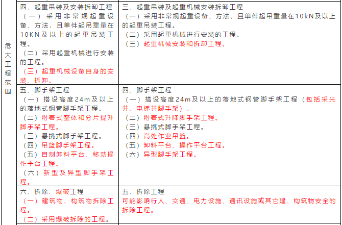 住建部《危大工程 》新规与旧规比，变化在哪儿你掌握了吗？_3