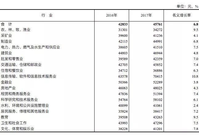 建筑业平均年薪仅5.2万，一首凉凉送给自己！_4