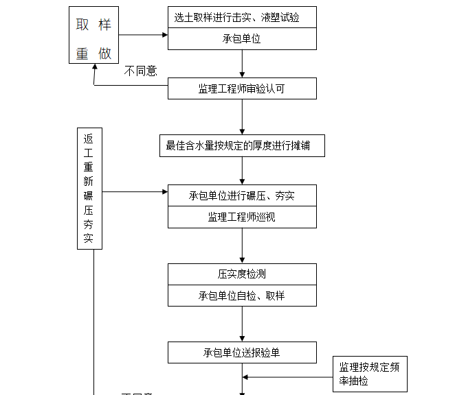 衢江经济开发区绿心调整市政配套工程监理细则（共27页）-回填土工程