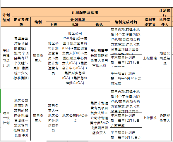 地产年度经营计划模板资料下载-房地产项目进度计划管理模板