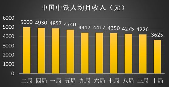 八大央企76个工程局，员工收入哪家强？_5