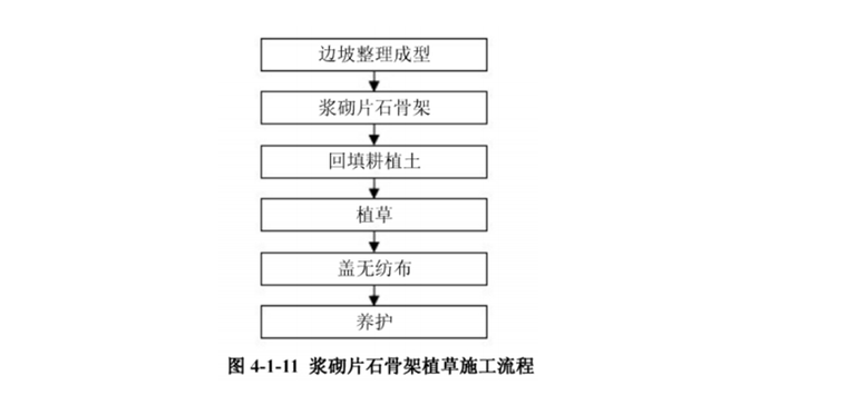 路基边坡防护-植物防护-施工流程