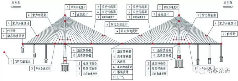 桥梁结构发展三大动力：健康监测、安全评定、寿命预测_2