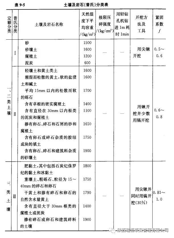 市政工程造价——土石方工程定额工程量计算全解_6