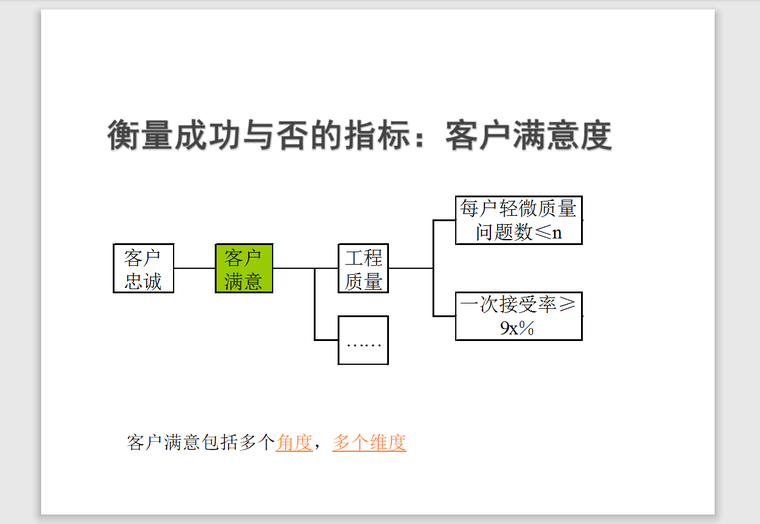 房地产企业住宅精装修房工程管理培训讲义-104页-指标