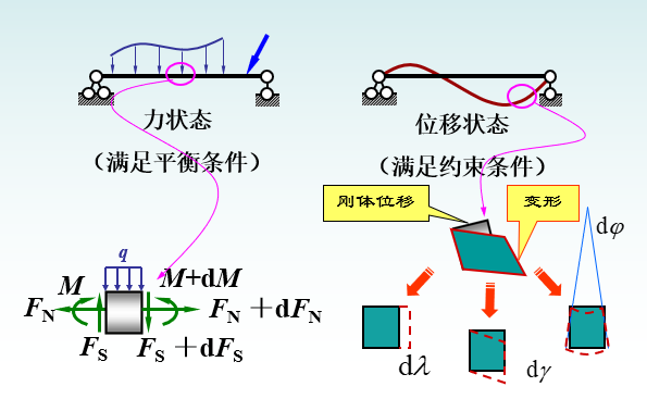 反应位移法位移计算资料下载-虚位移原理与静定结构的位移计算