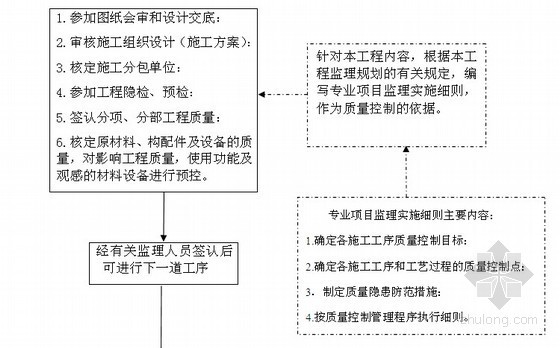 [北京]图书馆装饰装修工程投标监理大纲500页（装修质量控制措施）- 