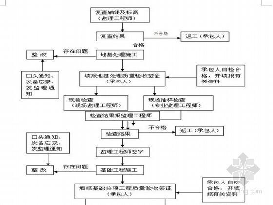 地基与基础分项验收资料下载-[广州]商业大厦地基与基础工程监理实施细则