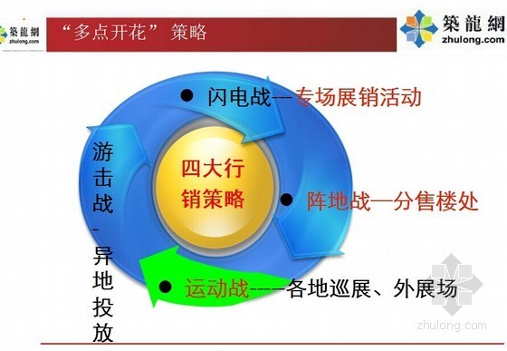 楼盘营销PPT资料下载-知名企业高端楼盘全程营销推广方案