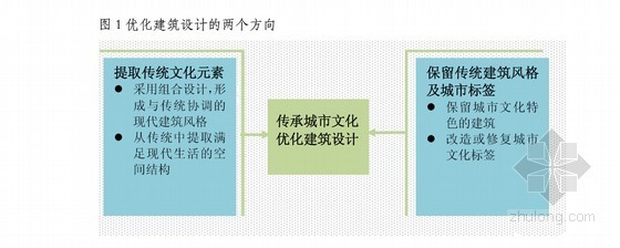 中国房地产企业商业模式解析(图文并茂 187页)-图1优化建筑设计的两个方向 
