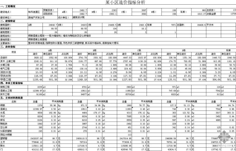 小区楼造价资料下载-哈尔滨某小区住宅楼造价指标分析