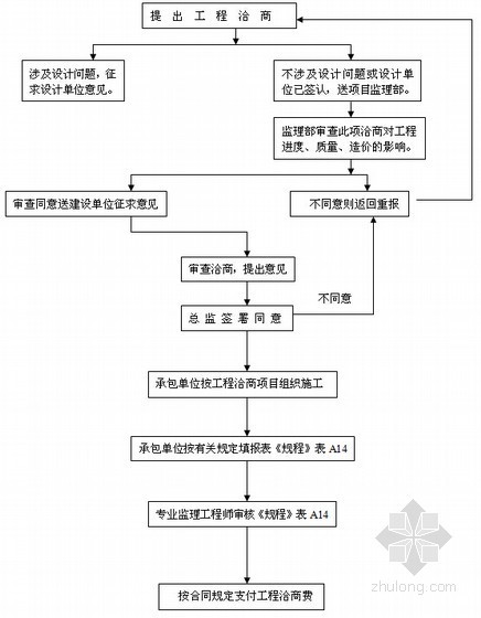 [广东]高层综合建筑工程监理大纲（包含水电）-工程洽商签认基本程序
