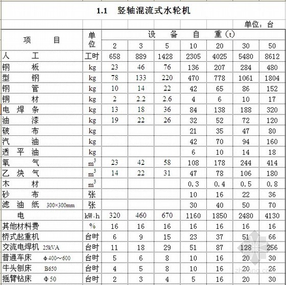 安装定额工程课程设计资料下载-2007版广西水利水电安装工程预算定额(WORD完整版)