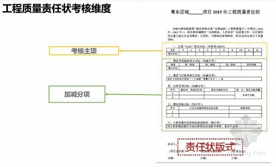 2015年工程技术部项目质量管理专项培训-工程质量责任状考核维度 